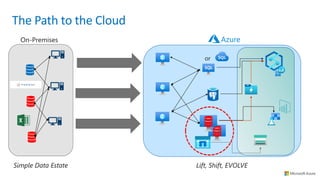 On-Premises
or
Simple Data Estate Lift, Shift, EVOLVE
The Path to the Cloud
 