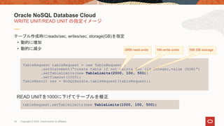 19 Copyright © 2020, Oracle and/or its affiliates
テーブル作成時にreads/sec, writes/sec, storage(GB)を指定
• 動的に増加
• 動的に減少
WRITE UNIT/READ UNIT の指定イメージ
Oracle NoSQL Database Cloud
TableRequest tableRequest = new TableRequest()
.setStatement(“create table if not exists foo (id integer,value JSON)”)
.setTableLimits(new TableLimits(2000, 100, 500))
.setTimeout(1000);
TableResult res = NoSQLHandle.tableRequest(tableRequest);
tableRequest.setTableLimits(new TableLimits(1000, 100, 500))
READ UNITを1000に下げてテーブルを修正
2000 read units 100 write units 500 GB storage
 