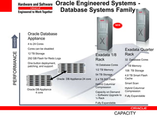 Oracle Engineered Systems -
                                       Database Systems Family

                                                                                       NEW



              Oracle Database
              Appliance
 HIGHER




              4 to 24 Cores
              Cores can be disabled                                                          Exadata Quarter
PERFORMANCE




              12 TB Storage                                                                  Rack
                                                                     Exadata 1/8
              292 GB Flash for Redo Logs
                                                                     Rack                    32 Database Cores
              One button deployment,
              patching, and support                                  16 Database Cores       1 TB Memory
                                                                     1/2 TB Memory           108 TB Storage
                                                                     54 TB Storage           4.8 TB Smart Flash
                                       Oracle DB Appliance 24 core   2.4 TB PCI Flash        Cache

                                                                     Hybrid Columnar         Smart Scan
                                                                     Compression             Hybrid Columnar
              Oracle DB Appliance
                                                                     Capacity on Demand      Compression
                     4 core
                                                                     – Software Upgrade to   Fully Expandable
                                                                     ¼ Rack
                                                                     Fully Expandable



                                                                                     CAPACITY
 