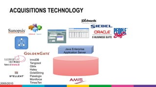 ACQUISITIONS TECHNOLOGY
Java Enterprise
Application Server
InnoDB
Tangosol
Oblix
Haley
OctetString
Passlogix
Moniforce
TimesTen2005/2010
 