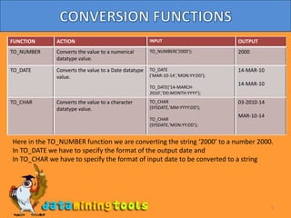 9CONVERSION FUNCTIONSHere in the TO_NUMBER function we are converting the string ‘2000’ to a number 2000.In TO_DATE we have to specify the format of the output date and In TO_CHAR we have to specify the format of input date to be converted to a string