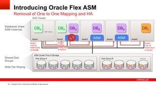 Copyright © 2013, Oracle and/or its affiliates. All rights reserved.22
Introducing Oracle Flex ASM
Removal of One to One Mapping and HA
ASM Cluster Pool of Storage
Disk Group BDisk Group AShared Disk
Groups
Wide File Striping
Databases share
ASM instances
ASM Instance
Database Instance
ASM Disk
RAC Cluster
Node5Node4Node3Node2Node1
Node5
runs as
ASM Client
to Node4
Node1
runs as
ASM Client
to Node2
Node1
runs as
ASM Client
to Node4
Node2
runs as
ASM Client
to Node3
ASM ASM ASM
ASM Instance
DBA DBA DBCDBB DBBDBB
 