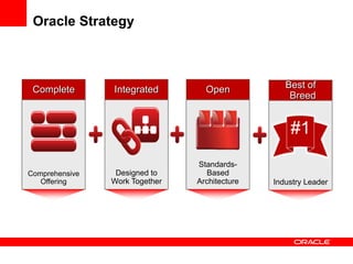 Oracle Strategy
Comprehensive
Offering
Complete
Designed to
Work Together
Integrated
Industry Leader
Best of
Breed
#1
Standards-
Based
Architecture
Open
 