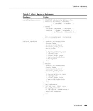 Syntax for Subclauses



Table 5–1   (Cont.) Syntax for Subclauses
Subclause                   Syntax
partial_database_recovery   { TABLESPACE tablespace [, tablespace ]...
                            | DATAFILE { 'filename' | filenumber }
                                         [, 'filename' | filenumber ]...
                                       }
                            | STANDBY
                              { TABLESPACE tablespace [, tablespace ]...
                              | DATAFILE { 'filename' | filenumber }
                                           [, 'filename' | filenumber ]...
                                         }
                              }
                              UNTIL [ CONSISTENT WITH ] CONTROLFILE
                            }

partition_attributes        [ {   physical_attributes_clause
                              |   logging_clause
                              |   allocate_extent_clause
                              |   deallocate_unused_clause
                              |   shrink_clause
                              }
                                  [ physical_attributes_clause
                                  | logging_clause
                                  | allocate_extent_clause
                                  | deallocate_unused_clause
                                  | shrink_clause
                                  ]...
                            ]
                            [ OVERFLOW
                              { physical_attributes_clause
                              | logging_clause
                              | allocate_extent_clause
                              | deallocate_unused_clause
                              }
                                [ physical_attributes_clause
                                | logging_clause
                                | allocate_extent_clause
                                | deallocate_unused_clause
                                ]...
                            ]
                            [ table_compression ]
                            [ { LOB LOB_item | VARRAY varray }
                              modify_LOB_parameters
                              [ { LOB LOB_item | VARRAY varray }
                                modify_LOB_parameters
                              ]...
                            ]




                                                                       Subclauses 5-49
 