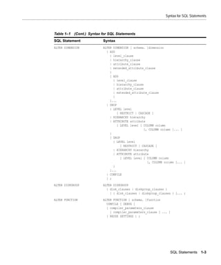 Syntax for SQL Statements



Table 1–1   (Cont.) Syntax for SQL Statements
SQL Statement              Syntax
ALTER DIMENSION            ALTER DIMENSION [ schema. ]dimension
                             { ADD
                               { level_clause
                               | hierarchy_clause
                               | attribute_clause
                               | extended_attribute_clause
                               }
                               [ ADD
                                 { level_clause
                                 | hierarchy_clause
                                 | attribute_clause
                                 | extended_attribute_clause
                                 }
                               ]...
                             | DROP
                               { LEVEL level
                                   [ RESTRICT | CASCADE ]
                               | HIERARCHY hierarchy
                               | ATTRIBUTE attribute
                                   [ LEVEL level [ COLUMN column
                                                   [, COLUMN column ]... ]
                               }
                               [ DROP
                                 { LEVEL level
                                     [ RESTRICT | CASCADE ]
                                 | HIERARCHY hierarchy
                                 | ATTRIBUTE attribute
                                     [ LEVEL level [ COLUMN column
                                                     [, COLUMN column ]... ]
                                 }
                               ]...
                             | COMPILE
                             } ;

ALTER DISKGROUP            ALTER DISKGROUP
                             { disk_clauses | diskgroup_clauses }
                               [ { disk_clauses | diskgroup_clauses } ]... ;

ALTER FUNCTION             ALTER FUNCTION [ schema. ]function
                             COMPILE [ DEBUG ]
                             [ compiler_parameters_clause
                               [ compiler_parameters_clause ] ... ]
                             [ REUSE SETTINGS ] ;




                                                                  SQL Statements 1-3
 