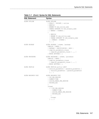 Syntax for SQL Statements



Table 1–1   (Cont.) Syntax for SQL Statements
SQL Statement              Syntax
ALTER OUTLINE              ALTER OUTLINE
                             [ PUBLIC | PRIVATE ] outline
                             { REBUILD
                             | RENAME TO new_outline_name
                             | CHANGE CATEGORY TO new_category_name
                             | { ENABLE | DISABLE }
                             }
                               [ REBUILD
                               | RENAME TO new_outline_name
                               | CHANGE CATEGORY TO new_category_name
                               | { ENABLE | DISABLE }
                               ]... ;

ALTER PACKAGE              ALTER PACKAGE [ schema. ]package
                             COMPILE [ DEBUG ]
                             [ PACKAGE | SPECIFICATION | BODY ]
                             [ compiler_parameters_clause
                               [ compiler_parameters_clause ] ... ]
                             [ REUSE SETTINGS ] ;

ALTER PROCEDURE            ALTER PROCEDURE [ schema. ]procedure
                             COMPILE [ DEBUG ]
                             [ compiler_parameters_clause
                               [ compiler_parameters_clause ] ... ]
                             [ REUSE SETTINGS ] ;

ALTER PROFILE              ALTER PROFILE profile LIMIT
                             { resource_parameters | password_parameters }
                               [ resource_parameters | password_parameters
                               ]... ;

ALTER RESOURCE COST        ALTER RESOURCE COST
                             { CPU_PER_SESSION
                             | CONNECT_TIME
                             | LOGICAL_READS_PER_SESSION
                             | PRIVATE_SGA
                             }
                             integer
                               [ { CPU_PER_SESSION
                                 | CONNECT_TIME
                                 | LOGICAL_READS_PER_SESSION
                                 | PRIVATE_SGA
                                 }
                                 integer
                               ] ... ;




                                                                  SQL Statements 1-7
 