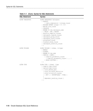Syntax for SQL Statements



                   Table 1–1    (Cont.) Syntax for SQL Statements
                   SQL Statement               Syntax
                   ALTER TABLESPACE            ALTER TABLESPACE tablespace
                                                 { DEFAULT
                                                     [ table_compression ] storage_clause
                                                 | MINIMUM EXTENT integer [ K | M ]
                                                 | RESIZE size_clause
                                                 | COALESCE
                                                 | RENAME TO new_tablespace_name
                                                 | { BEGIN | END } BACKUP
                                                 | datafile_tempfile_clauses
                                                 | tablespace_logging_clauses
                                                 | tablespace_group_clause
                                                 | tablespace_state_clauses
                                                 | autoextend_clause
                                                 | flashback_mode_clause
                                                 | tablespace_retention_clause
                                                 } ;

                   ALTER TRIGGER               ALTER TRIGGER [ schema. ]trigger
                                                 { ENABLE
                                                 | DISABLE
                                                 | RENAME TO new_name
                                                 | COMPILE [ DEBUG ]
                                                     [ compiler_parameters_clause
                                                       [ compiler_parameters_clause ] ... ]
                                                     [ REUSE SETTINGS ]
                                                 } ;

                   ALTER TYPE                  ALTER TYPE [ schema. ]type
                                                 { compile_type_clause
                                                 | replace_type_clause
                                                 | { alter_method_spec
                                                   | alter_attribute_definition
                                                   | alter_collection_clauses
                                                   | [ NOT ] { INSTANTIABLE | FINAL }
                                                   }
                                                   [ dependent_handling_clause ]
                                                 } ;




1-10   Oracle Database SQL Quick Reference
 
