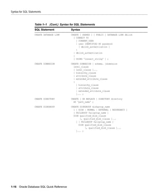 Syntax for SQL Statements



                   Table 1–1   (Cont.) Syntax for SQL Statements
                   SQL Statement              Syntax
                   CREATE DATABASE LINK       CREATE [ SHARED ] [ PUBLIC ] DATABASE LINK dblink
                                                [ CONNECT TO
                                                  { CURRENT_USER
                                                  | user IDENTIFIED BY password
                                                    [ dblink_authentication ]
                                                  }
                                                | dblink_authentication
                                                ]
                                                [ USING 'connect_string' ] ;

                   CREATE DIMENSION           CREATE DIMENSION [ schema. ]dimension
                                                level_clause
                                                [ level_clause ]...
                                                { hierarchy_clause
                                                | attribute_clause
                                                | extended_attribute_clause
                                                }
                                                  [ hierarchy_clause
                                                  | attribute_clause
                                                  | extended_attribute_clause
                                                  ]... ;

                   CREATE DIRECTORY           CREATE [ OR REPLACE ] DIRECTORY directory
                                                AS 'path_name' ;

                   CREATE DISKGROUP           CREATE DISKGROUP diskgroup_name
                                                [ { HIGH | NORMAL | EXTERNAL } REDUNDANCY ]
                                                [ FAILGROUP failgroup_name ]
                                                DISK qualified_disk_clause
                                                     [, qualified_disk_clause ]...
                                                  [ [ FAILGROUP failgroup_name ]
                                                    DISK qualified_disk_clause
                                                         [, qualified_disk_clause ]...
                                                  ]... ;




1-16   Oracle Database SQL Quick Reference
 