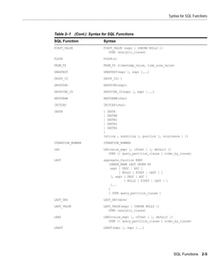 Syntax for SQL Functions



Table 2–1     (Cont.) Syntax for SQL Functions
SQL Function                 Syntax
FIRST_VALUE                  FIRST_VALUE (expr [ IGNORE NULLS ])
                                OVER (analytic_clause)

FLOOR                        FLOOR(n)

FROM_TZ                      FROM_TZ (timestamp_value, time_zone_value)

GREATEST                     GREATEST(expr [, expr ]...)

GROUP_ID                     GROUP_ID( )

GROUPING                     GROUPING(expr)

GROUPING_ID                  GROUPING_ID(expr [, expr ]...)

HEXTORAW                     HEXTORAW(char)

INITCAP                      INITCAP(char)

INSTR                        { INSTR
                             | INSTRB
                             | INSTRC
                             | INSTR2
                             | INSTR4
                             }
                             (string , substring [, position [, occurrence ] ])

ITERATION_NUMBER             ITERATION_NUMBER

LAG                          LAG(value_expr [, offset ] [, default ])
                                OVER ([ query_partition_clause ] order_by_clause)

LAST                         aggregate_function KEEP
                                (DENSE_RANK LAST ORDER BY
                                 expr [ DESC | ASC ]
                                      [ NULLS { FIRST | LAST } ]
                                 [, expr [ DESC | ASC ]
                                         [ NULLS { FIRST | LAST } ]
                                 ]...
                                )
                                [ OVER query_partition_clause ]

LAST_DAY                     LAST_DAY(date)

LAST_VALUE                   LAST_VALUE(expr [ IGNORE NULLS ])
                                OVER (analytic_clause)

LEAD                         LEAD(value_expr [, offset ] [, default ])
                                OVER ([ query_partition_clause ] order_by_clause)

LEAST                        LEAST(expr [, expr ]...)




                                                                        SQL Functions 2-5
 