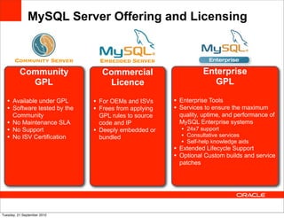 MySQL Server Offering and Licensing


       Community Server             Embedded Server
          Community                  Commercial                         Enterprise
            GPL                       Licence                             GPL

   •   Available under GPL      •   For OEMs and ISVs     •   Enterprise Tools
   •   Software tested by the   •   Frees from applying   •   Services to ensure the maximum
       Community                    GPL rules to source       quality, uptime, and performance of
   •   No Maintenance SLA           code and IP               MySQL Enterprise systems
   •   No Support               •   Deeply embedded or        •   24x7 support
   •   No ISV Certification         bundled                   •   Consultative services
                                                              •   Self-help knowledge aids
                                                          •   Extended Lifecycle Support
                                                          •   Optional Custom builds and service
                                                              patches




Tuesday, 21 September 2010
 