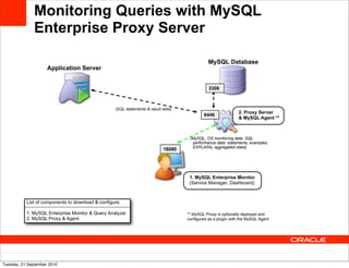 Monitoring Queries with MySQL
               Enterprise Proxy Server

                                                                                                MySQL Database
                     Application Server


                                                                                                3306



                                                   (SQL statements & result sets)‫‏‬
                                                                                                                2. Proxy Server
                                                                                             6446
                                                                                                                & MySQL Agent **



                                                                                      (MySQL, OS monitoring data, SQL
                                                                                       performance data: statements, examples,
                                                                                       EXPLAINs, aggregated stats)‫‏‬
                                                                             18080




                                                                                      1. MySQL Enterprise Monitor
                                                                                      (Service Manager, Dashboard)



           List of components to download & configure:

           1. MySQL Enterprise Monitor & Query Analyzer                              ** MySQL Proxy is optionally deployed and
           2. MySQL Proxy & Agent                                                    configured as a plugin with the MySQL Agent




Tuesday, 21 September 2010
 