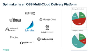 Spinnaker is an OSS Multi-Cloud Delivery Platform
 