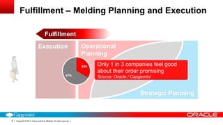 Copyright © 2013, Oracle and/or its affiliates. All rights reserved.10
Fulfillment – Melding Planning and Execution
Strategic Planning
Tactical Planning
Operational
Planning
Execution
Fulfillment
Order
Promising
Only 1 in 3 companies feel good
about their order promising
Source: Oracle / Capgemini
 