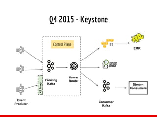 Q4 2015 - Keystone
Stream
Consumers
Samza
Router
EMR
Fronting
Kafka
Consumer
Kafka
Control Plane
Event
Producer
KSProxy
 