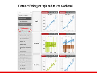Customer Facing per topic end-to-end dashboard
 