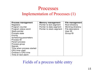 15
Processes
Implementation of Processes (1)
Fields of a process table entry
 