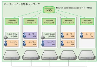 オーバーレイ・仮想ネットワーク
ユーザーVM ユーザーVM ユーザーVM
ユーザーVM
システムVM
(SSVM)
ユーザーVMユーザーVM
ユーザー
VM
ユーザー
VM
ユーザー
VM
ユーザー
VM
ユーザー
VM
ユーザー
VM
ユーザー
VM
システムVM
(CPVM)
Network State Database (クラスター構成)
MidoNet 
エージェント
MidoNet 
エージェント
MidoNet 
エージェント
MidoNet 
エージェント
MidoNet 
エージェント
NSD
 