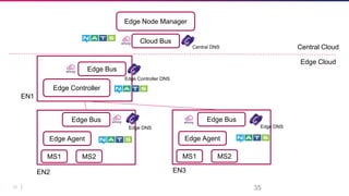 35 35
Edge Agent
MS1 MS2
Edge Controller
Edge Node Manager
Edge Cloud
Central Cloud
EN1
EN2 EN3
Edge Bus
Edge Bus
Edge Agent
MS1 MS2
Edge Bus
Cloud Bus
Edge Controller DNS
Central DNS
Edge DNS Edge DNS
 