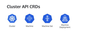 Cluster API CRDs
Cluster Machine Machine Set
Machine
Deployment
 