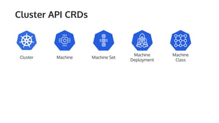Cluster API CRDs
Cluster Machine Machine Set
Machine
Deployment
Machine
Class
 