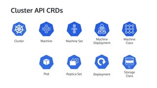 Cluster API CRDs
Cluster Machine Machine Set
Machine
Deployment
Machine
Class
Pod Replica Set Deployment
Storage
Class
 