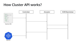 How Cluster API works?
Controller Actuator KVM Baremetal
apiVersion:
"cluster-api.k8s.io/v1alpha1"
kind: Machine
metadata:
name: kube-cp
spec:
providerSpec:
vcpu: 2
versions:
kubelet: 1.15.0
Machine CRD
Machine
 