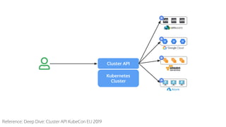 Kubernetes
Cluster
Cluster API
Reference: Deep Dive: Cluster API KubeCon EU 2019
 