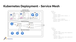 Kubernetes Deployment - Service Mesh
service:
pipelines:
traces:
receivers: [zipkin]
processors: [memory_limiter, resource, ...]
exporters: [otlp]
metrics:
receivers: [statsd, prometheus]
processors: [memory_limiter, resource, ...]
exporters: [otlp]
service:
pipelines:
traces:
receivers: [otlp]
processors: [memory_limiter, batch, queued_retry]
exporters: [commercial...]
metrics:
receivers: [otlp]
processors: [memory_limiter, batch, queued_retry]
exporters: [commercial...]
 