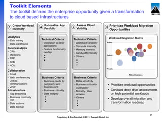 Toolkit Elements
 The toolkit defines the enterprise opportunity given a transformation
 to cloud based infrastructures
                            Rationalize App                Assess Cloud
 1
     Create Workload    2                              3                                  4 Prioritize Workload Migration
     Inventory              Portfolio                      Viability                             Opportunities

Analytics                                                                                    Workload Migration Matrix
- Data mining           Technical Criteria              Technical Criteria
                        - Integration to other          - Workload variability             Public
- Data warehouse
                          applications                  - Compute intensity
Business Apps           - Feature functionality         - Memory intensity
- CRM                     overlap                       - Bandwidth intensity
- Marketing                                                                                Hybrid
                                                        - Others
- ERP
- SCM
- HCM
                                                                                           Private
Collaboration
- Email                                                                                                      Attractiveness
- Web conferencing      Business Criteria               Business Criteria
- Unified               - Business needs by             - Data sensitivity
  communications          geography and                 - Business criticality              • Prioritize workload opportunities
- VOIP                    business unit                 - Auditability
Infrastructure          - Business criticality          - Mobility / User                   • Conduct ‘deep dive’ assessments
- App streaming         - Data integrity                  Access                                 on high potential workloads
- Business continuity                                   - Others
  /DR
                                                                                            • Develop overall migration and
- Data archival                                                                                  transformation roadmap
- Data backup


                                                                                                                               21
                                      Proprietary & Confidential. © 2011, Everest Global, Inc.
 