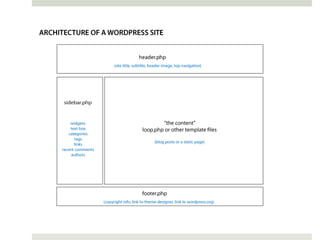 Overview of Using Wordpress for Web Site Design