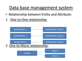 Data base management system
• Relationship between Entity and Attribute:
1. One-to-One relationship:
2. One-to-Many relationship:
DEPARTMENT 1 DEPARTMENT HEAD 1
DEPARTMENT 2 DEPARTMENT HEAD 2
DEPARTMENT 3 DEPARTMENT HEAD 3
FATHER
CHILD 1
CHILD 2
 