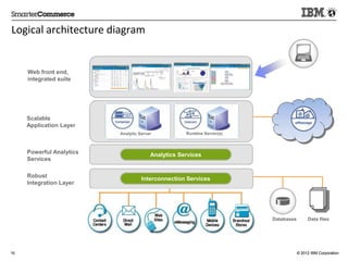 Logical architecture diagram

Web front end,
integrated suite

Scalable
Application Layer

Powerful Analytics
Services
Robust
Integration Layer

Analytics Services

Interconnection Services

Databases

16

Data files

© 2012 IBM Corporation

 