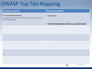34
Proactive Control Risk(s) prevented
C1: Parameterize Queries
Leverage to Data Access Layer how parameters are interpreted
before executing SQL.
• A1 Injection
• A10 Unvalidated redirects and forwards
OWASP Top Ten Mapping
 
