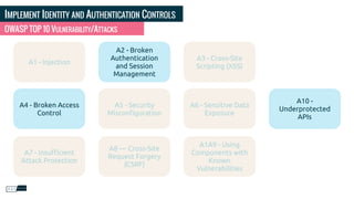 IMPLEMENT IDENTITY AND AUTHENTICATION CONTROLS
OWASP TOP 10 VULNERABILITY/ATTACKS
A1 - Injection
A2 - Broken
Authentication
and Session
Management
A3 - Cross-Site
Scripting (XSS)
A4 - Broken Access
Control
A5 - Security
Misconﬁguration
A6 - Sensitive Data
Exposure
A10 -
Underprotected
APIs
A7 - Insuﬃcient
Attack Protection
A8 — Cross-Site
Request Forgery
(CSRF)
A1A9 - Using
Components with
Known
Vulnerabilities
 
