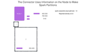 2
1
Node 1
300-400
0-50
spark.cassandra.input.split.size 50
Reported density is 0.5
The Connector Uses Information on the Node to Make  
Spark Partitions
780-830
400-500
 