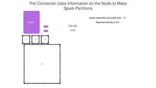 4
21
Node 1
0-50
spark.cassandra.input.split.size 50
Reported density is 0.5
The Connector Uses Information on the Node to Make  
Spark Partitions
780-830
3
 