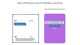4
spark.cassandra.input.page.row.size 50
Data is Retrieved Using the DataStax Java Driver
0-50
780-830
Node 1
SELECT * FROM keyspace.table WHERE
token(pk) > 780 and token(pk) <= 830
SELECT * FROM keyspace.table WHERE
token(pk) > 0 and token(pk) <= 50
50 CQL Rows50 CQL Rows
50 CQL Rows
 