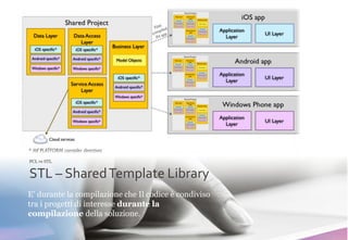 15
STL – SharedTemplate Library
PCL vs STL
E’ durante la compilazione che Il codice è condiviso
tra i progetti di interesse durante la
compilazione della soluzione.
 