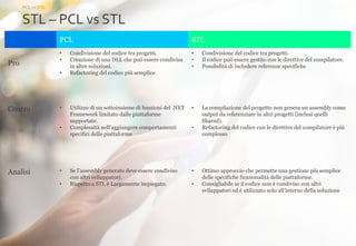 18
PCL STL
Pro
• Condivisione del codice tra progetti.
• Creazione di una DLL che può essere condivisa
in altre soluzioni.
• Refactoring del codice più semplice
• Condivisione del codice tra progetti.
• Il codice può essere gestito con le direttive del compilatore.
• Possibilità di includere referenze specifiche
Contro • Utilizzo di un sottoinsieme di funzioni del .NET
Framework limitato dalle piattaforme
supportate.
• Complessità nell’aggiungere comportamenti
specifici delle piattaforme
• La compilazione del progetto non genera un assembly come
output da referenziare in altri progetti (inclusi quelli
Shared).
• Refactoring del codice con le direttive del compilatore è più
complesso
Analisi • Se l’assembly generato deve essere condiviso
con altri sviluppatori.
• Rispetto a STL è Largamente impiegato.
• Ottimo approccio che permette una gestione più semplice
delle specifiche funzionalità delle piattaforme.
• Consigliabile se il codice non è condiviso con altri
sviluppatori ed è utilizzato solo all’interno della soluzione
PCL vs STL
STL – PCL vs STL
 