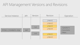 API Management Versions and Revisions
 