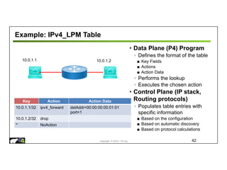 Copyright © 2018 – P4.org
Example: IPv4_LPM Table
• Data Plane (P4) Program
◦ Defines the format of the table
■ Key Fields
■ Actions
■ Action Data
◦ Performs the lookup
◦ Executes the chosen action
• Control Plane (IP stack,
Routing protocols)
◦ Populates table entries with
specific information
■ Based on the configuration
■ Based on automatic discovery
■ Based on protocol calculations
42
Key Action Action Data
10.0.1.1/32 ipv4_forward dstAddr=00:00:00:00:01:01
port=1
10.0.1.2/32 drop
*` NoAction
10.0.1.1 10.0.1.2
 