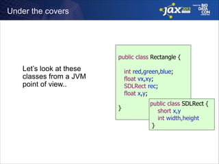 Under the covers

!

public class Rectangle {

Let’s look at these
classes from a JVM
point of view..

!

int red,green,blue;
float vx,xy;
SDLRect rec;
float x,y;
!

}

public class SDLRect {
short x,y
int width,height
}

 