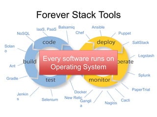 Forever Stack Tools
Jenkin
s New Relic
Gangli
a
Nagios
Cacti
Gradle
Ant
Solan
o
Chef
Ansible
Puppet
SaltStack
Logstash
Splunk
PaperTrial
NoSQL
Balsamiq
IaaS, PaaS
Docker
Selenium
Every software runs on
Operating System
 