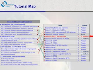 Tutorial Map



           Intended Learning Objectives
A: Knowledge and Understanding
                                                                                    Title                    T    Name
 3a1: Demonstrate knowledge of the fundamentals of middleware.
 3a2: Describe the concept behind web service protocols.
                                                                     Session0: Syllabus and overview         0   Aldasht
 3a3: Explain the concept of service oriented architecture.          Sesson1: Introduction to SOA            2   Aldasht
 3a4: Explain the concept of enterprise service bus.                 Session2: XML namespaces & XML schema   2   Aldasht
 3a5: Understanding WSDL service interfaces in UDDI.                 Session 3: Xpath & Xquery               4   Romi
B: Intellectual Skills                                               Session4: REST web services             3   M. Melhem
 3b1: Design, develop, and deploy applications based on Service      Session5: Lab2: Practice on REST        3   M. Melhem
 Oriented Architecture (SOA).                                        Session 6: SOAP                         2   Aldasht
 3b2: use Business Process Execution Language (BPEL).                Session 7: WSDL                         3   Aldasht
 3b3: using WSDL to describe web services.
                                                                     Session8: Lab 3: WSDL practice          3   Aldasht
C: Professional and Practical Skills                                 Session9: ESB                           4   Aldasht
 3c1: setup, Invoke, and deploy web services using integrated
                                                                     Session10: Lab4: Practice on ESB        4   Aldasht
 development environment.
                                                                     Session11: integration patterns         4   M. Melhem
 3c2: construct and use REST and SOAP messages for web
 services communication.                                             Session12: Lab5: integration patterns   4   M. Melhem
D: General and Transferable Skills                                   Session13: BPEL                         3   Aldasht
 d1: Working with team.                                              Session14: Lab6: Practice on BPEL       3   Aldasht
 d2: Presenting and defending ideas.                                 Session15: UDDI                         2   Aldasht
 d3: Use of creativity and innovation in problem solving.
 d4: Develop communication skills and logical reasoning abilities.
 