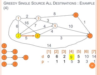 GREEDY SINGLE SOURCE ALL DESTINATIONS : EXAMPLE
(4)
1
2
3
4
5
6
7
2
6
16
7
8
10
3
14
4
4
5 3
1
[1] [2] [3] [4] [5] [6] [7]
d
p
1
0
-
6
1
2
1
9
5
-
-
-
-
14
1
1 3
5
3
10
3
1 3 5
1 2
4
9
37
 