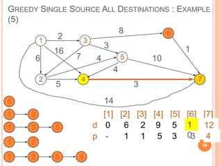 GREEDY SINGLE SOURCE ALL DESTINATIONS : EXAMPLE
(5)
1
2
3
4
5
6
7
2
6
16
7
8
10
3
14
4
4
5 3
1
[1] [2] [3] [4] [5] [6] [7]
d
p
1
0
-
6
1
2
1
9
5
-
-
-
-
14
1
1 3
5
3 3
1 3 5
1 2
1 3 5 4
7
12
4
1
0
38
 