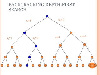 BACKTRACKING DEPTH-FIRST
SEARCH
x1=1 x1= 0
x2=1 x2= 0 x2=1 x2= 0
14
 