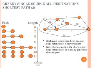 GREEDY SINGLE-SOURCE ALL-DESTINATIONS
SHORTEST PATH (2)
33
1
2
3
4
5
6
7
2
6
16
7
8
10
3
14
4
4
5 3
1
Path Length
1 0
1 3 2
1 3 5
5
1 2 6
1 3 9
5 4
1 3 10
6
1 3 11
6 7
 Each path (other than first) is a one
edge extension of a previous path
 Next shortest path is the shortest one
edge extension of an already generated
shortest path
Increasing
order
 