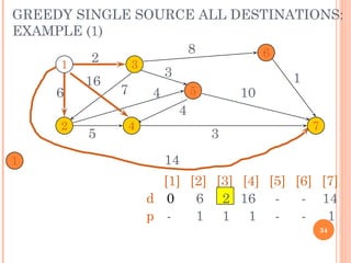 GREEDY SINGLE SOURCE ALL DESTINATIONS:
EXAMPLE (1)
1
2
3
4
5
6
7
2
6
16
7
8
10
3
14
4
4
5 3
1
[1] [2] [3] [4] [5] [6] [7]
d
p
0
-
1
2
3
4 7
6
1
2
1
16
1
-
-
-
-
14
1
2
34
 