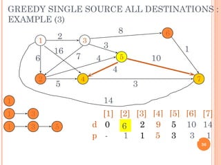 GREEDY SINGLE SOURCE ALL DESTINATIONS :
EXAMPLE (3)
1
2
3
4
5
6
7
2
6
16
7
8
10
3
14
4
4
5 3
1
[1] [2] [3] [4] [5] [6] [7]
d
p
1
0
-
6
1
2
1
16
1
-
-
-
-
14
1
1 3
5
3
10
3
1 3 5
4 7
9
5
6
36
 